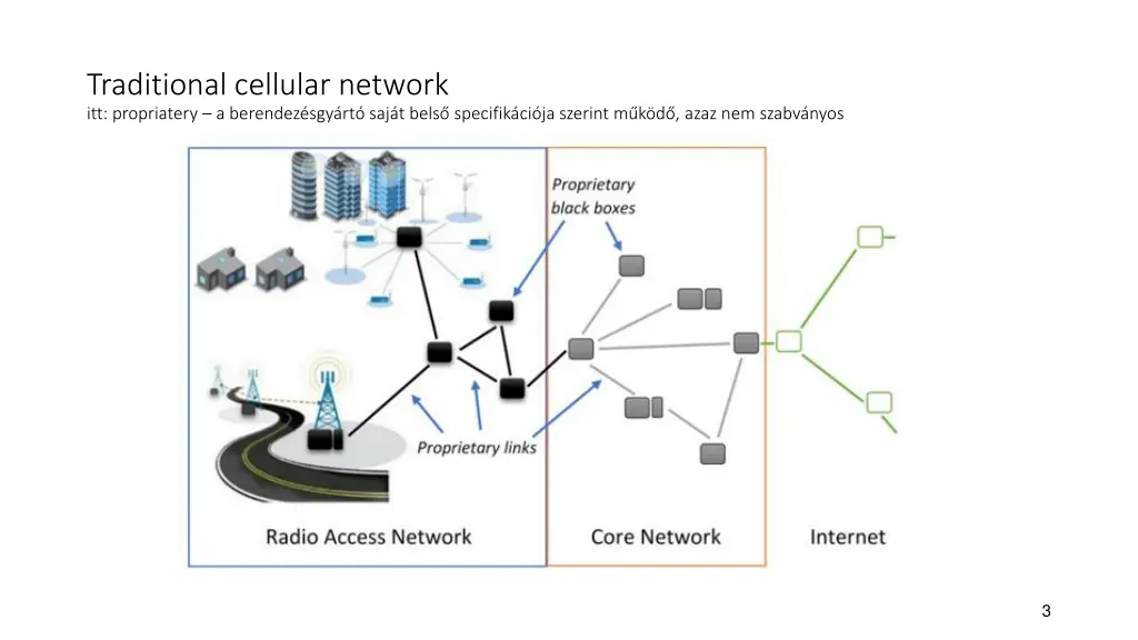 traditional cellular network itt propriatery