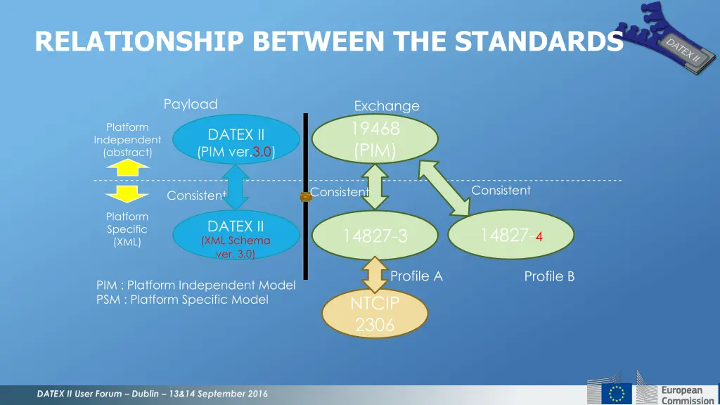 relationship between the standards