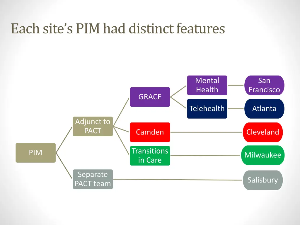 each site s pim had distinct features