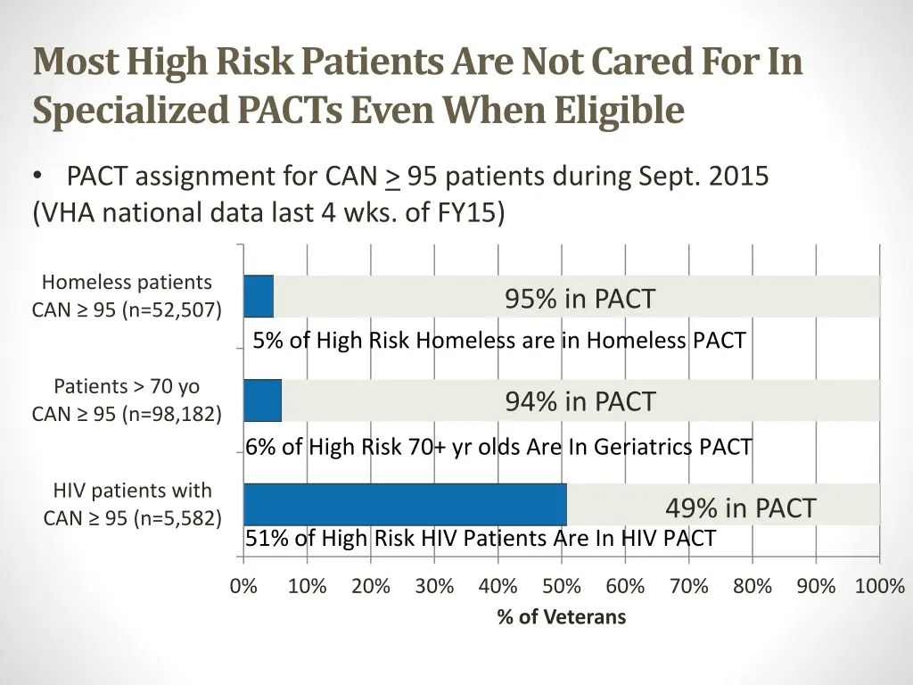 most high risk patients are not cared