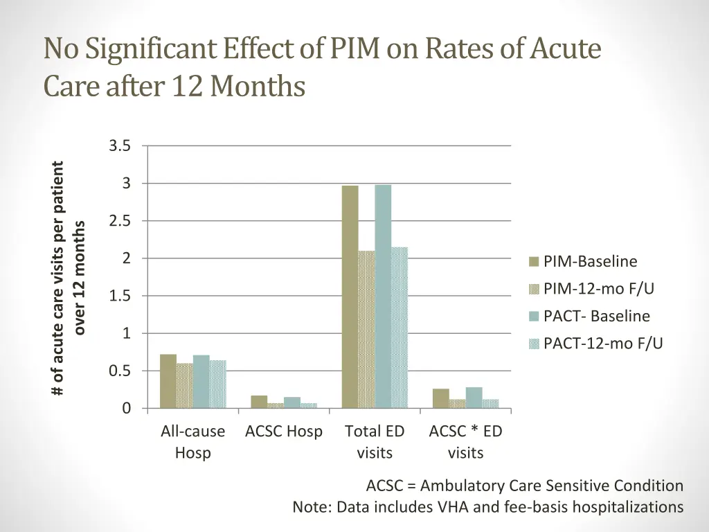 no significant effect of pim on rates of acute