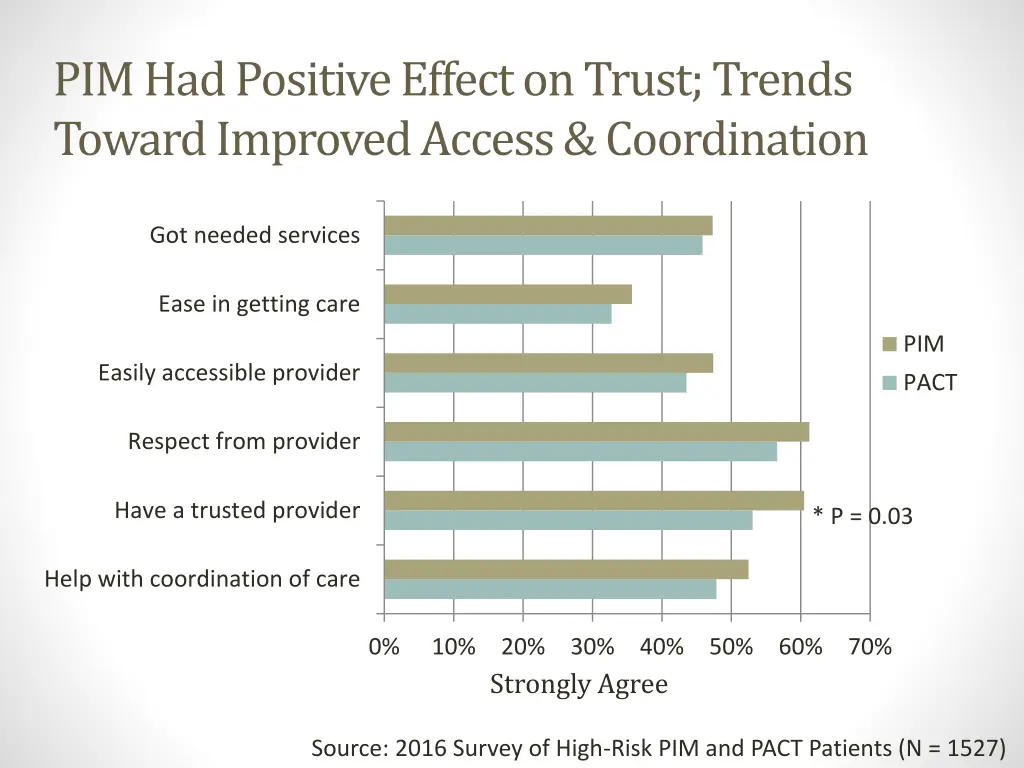 pim had positive effect on trust trends toward