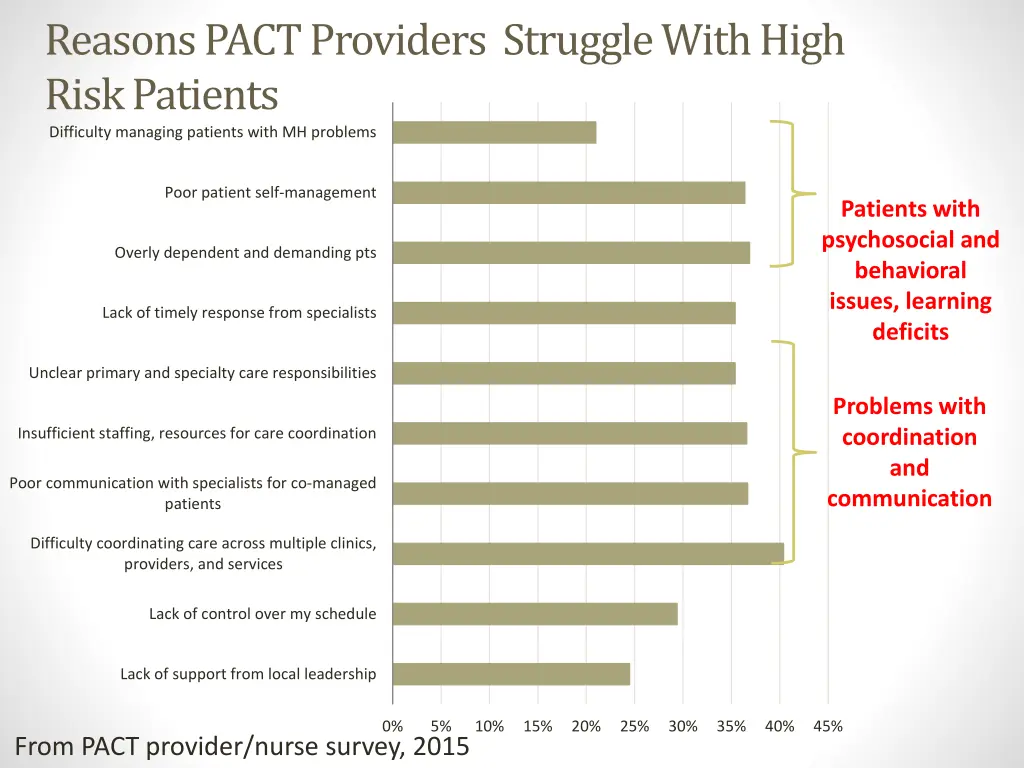 reasons pact providers struggle with high risk