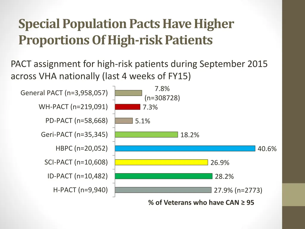 special population pacts have higher proportions