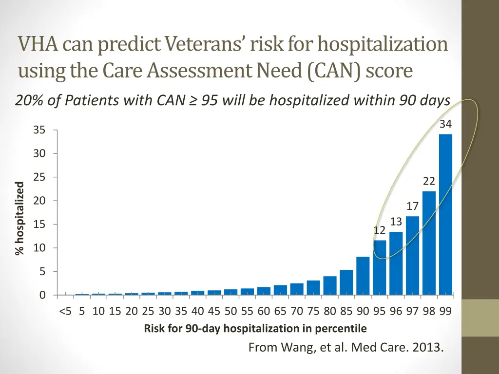 vha can predict veterans risk for hospitalization