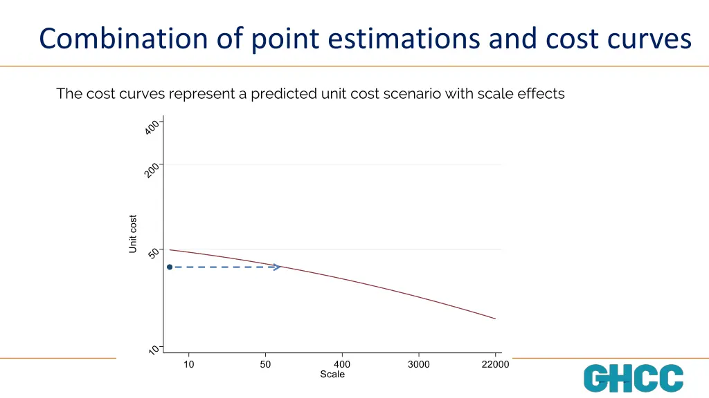 combination of point estimations and cost curves