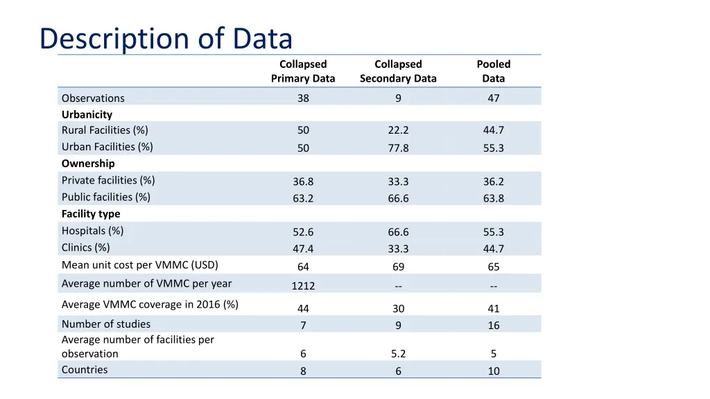 description of data