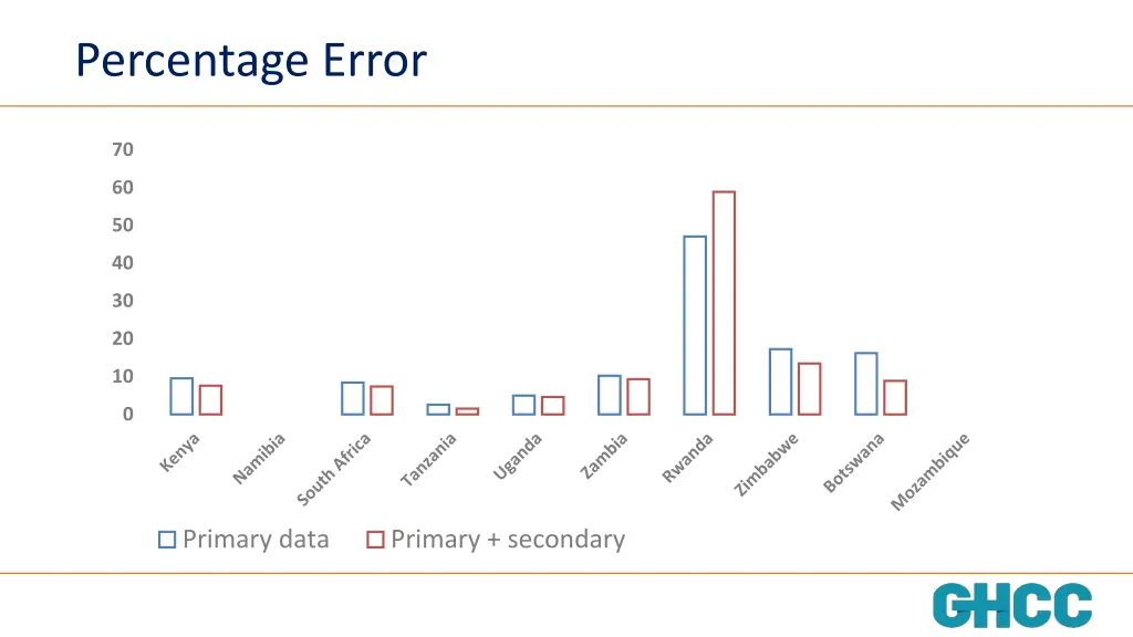 percentage error
