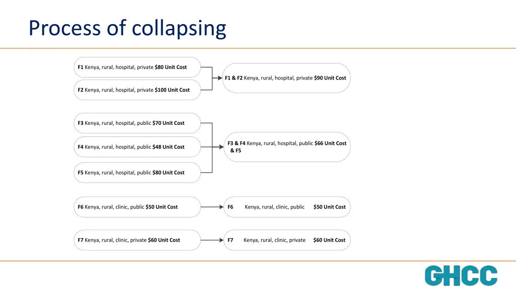 process of collapsing