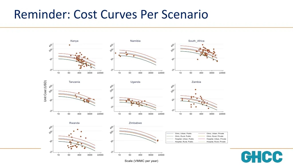 reminder cost curves per scenario