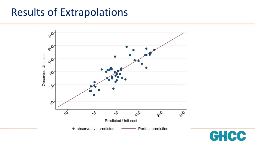 results of extrapolations 2
