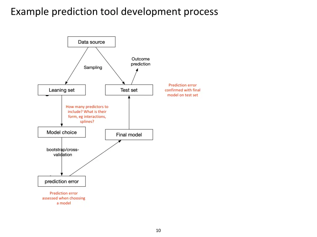 example prediction tool development process