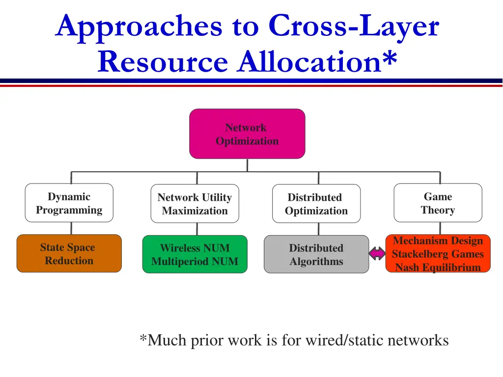 approaches to cross layer resource allocation