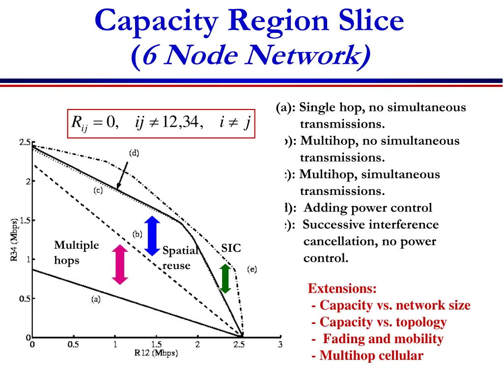 capacity region slice 6 node network