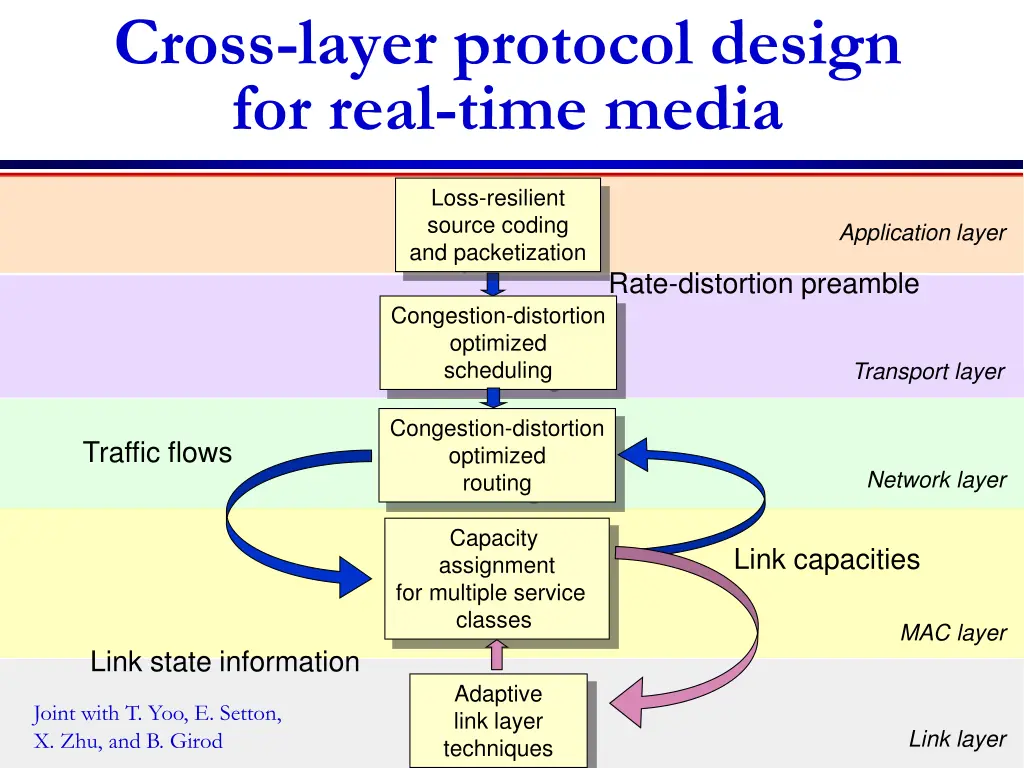 cross layer protocol design for real time media