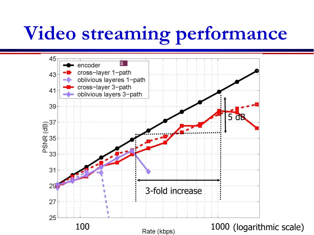 video streaming performance