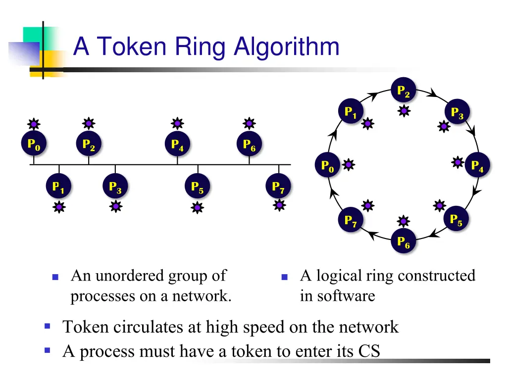 a token ring algorithm
