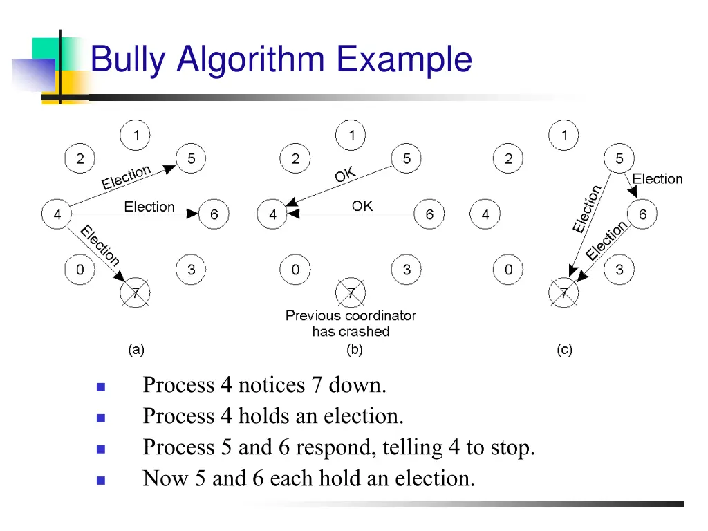 bully algorithm example