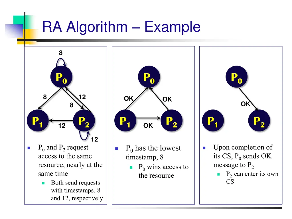 ra algorithm example