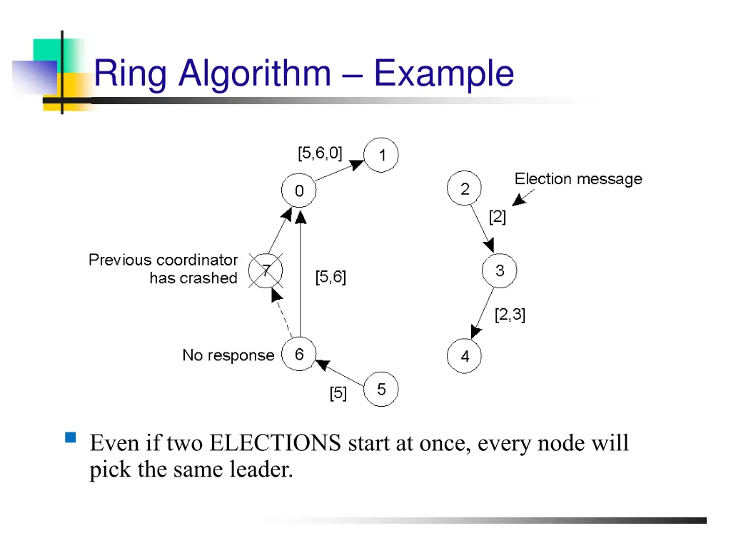 ring algorithm example