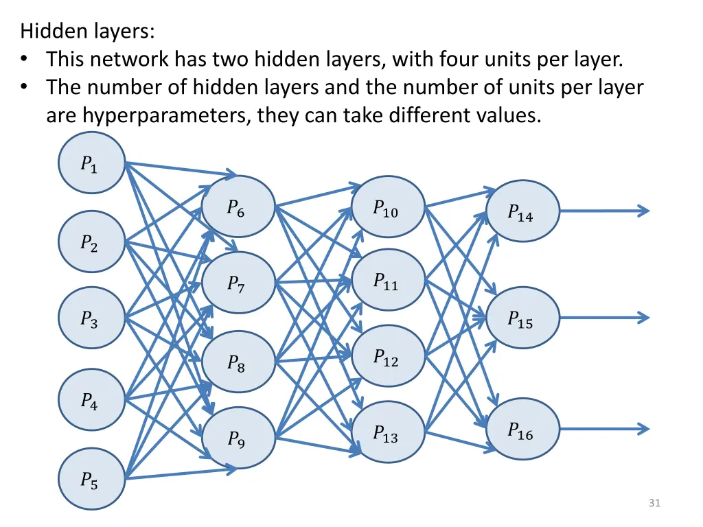 hidden layers this network has two hidden layers