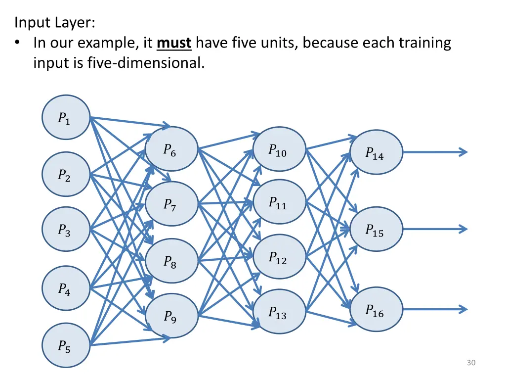 input layer in our example it must have five