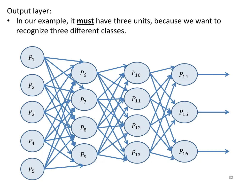 output layer in our example it must have three