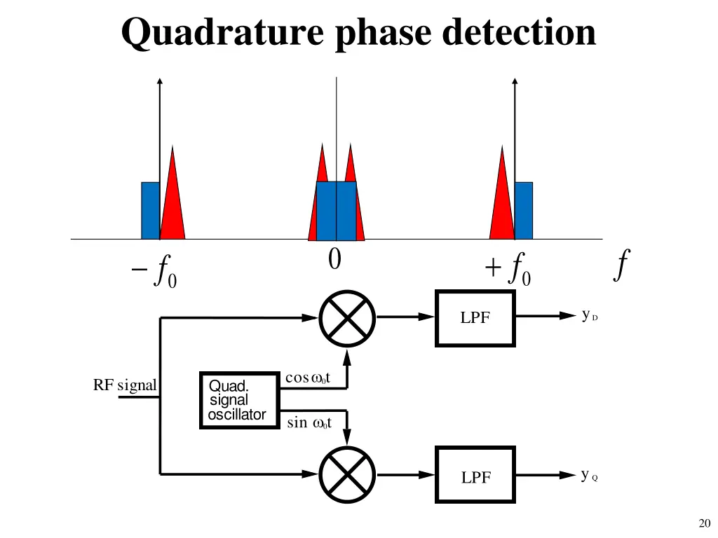 quadrature phase detection