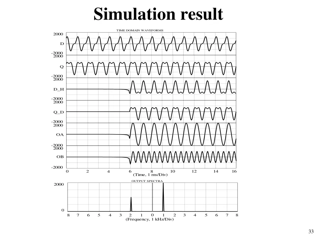 simulation result