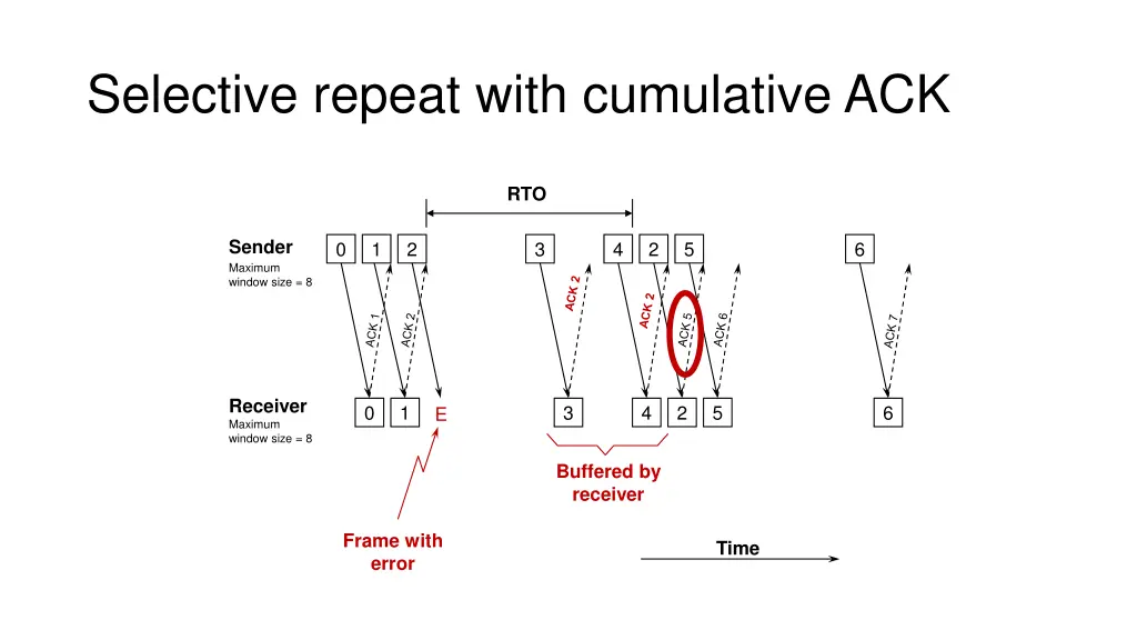 selective repeat with cumulative ack 1