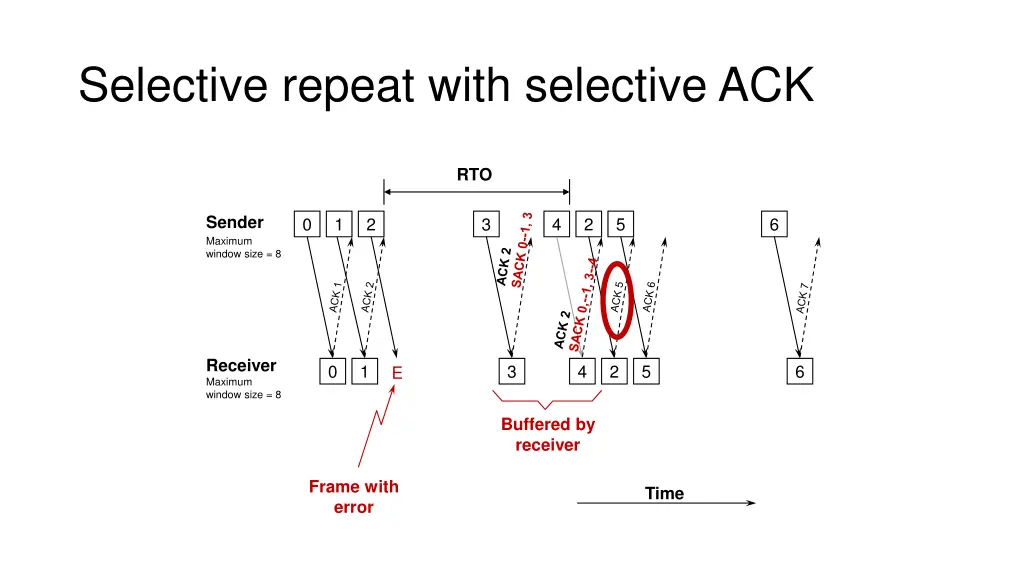 selective repeat with selective ack