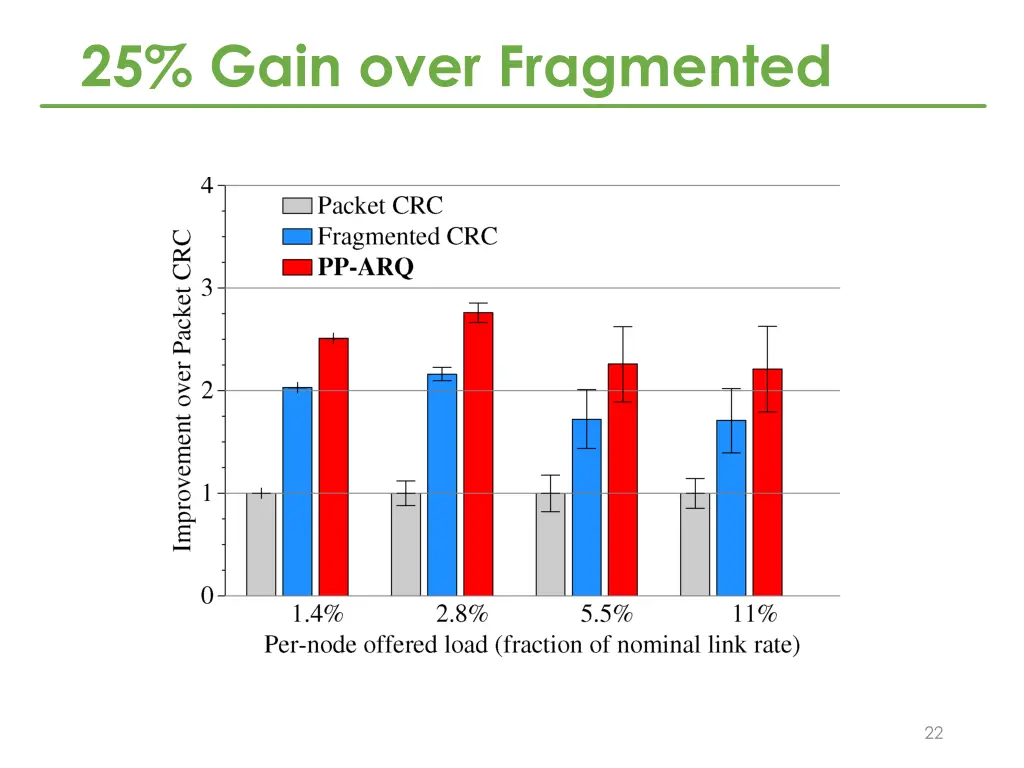 25 gain over fragmented