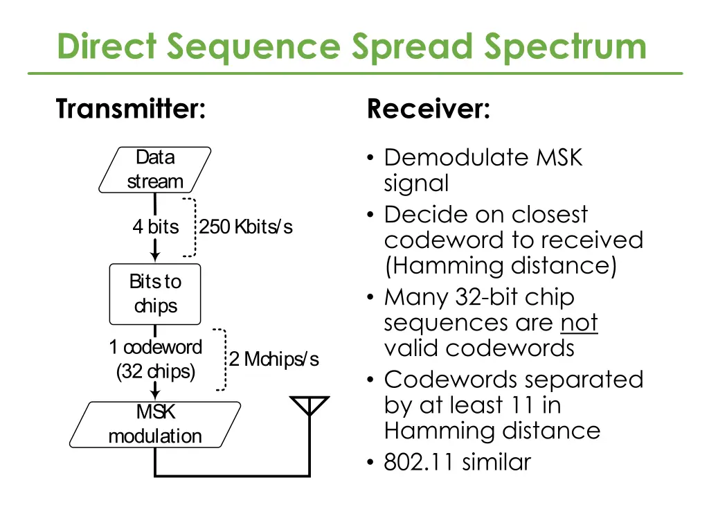 direct sequence spread spectrum