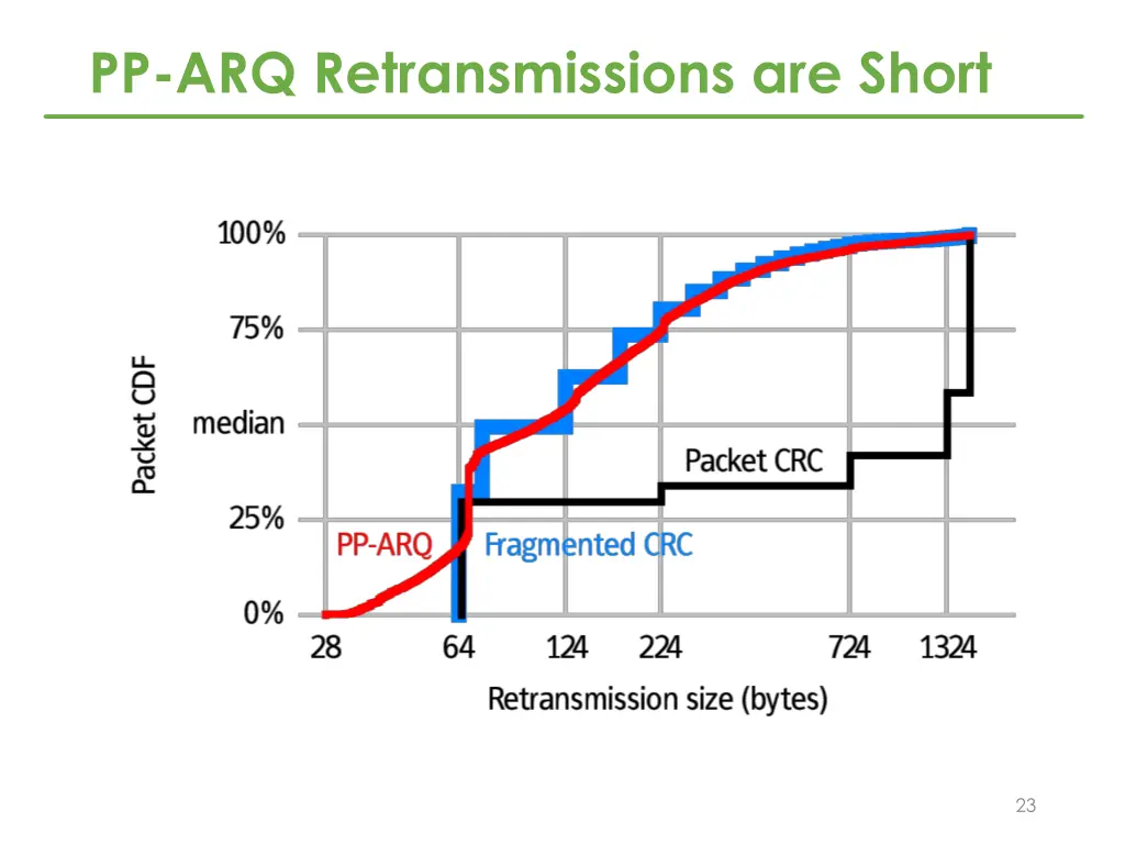 pp arq retransmissions are short 1