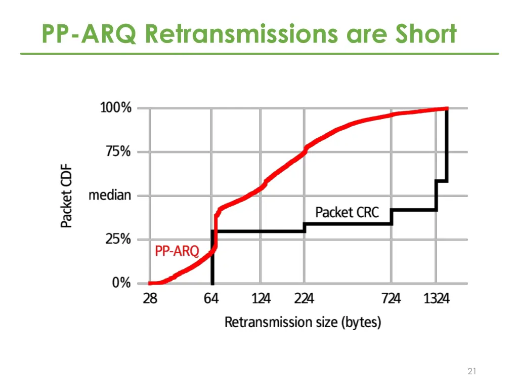 pp arq retransmissions are short