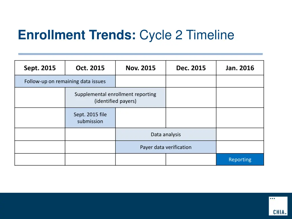 enrollment trends cycle 2 timeline