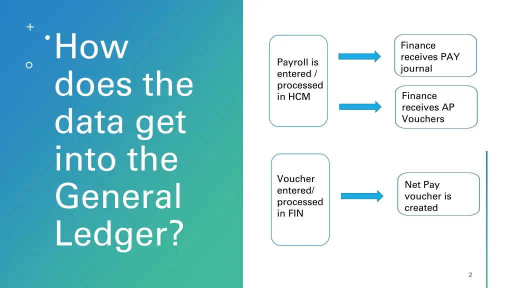 how does the data get into the general ledger