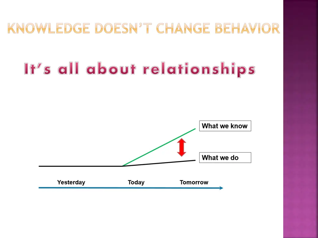 knowledge doesn t change behavior