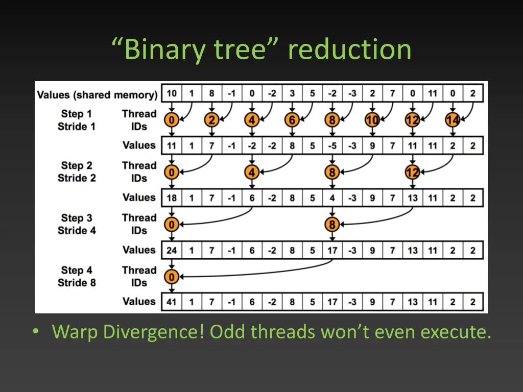 binary tree reduction 2