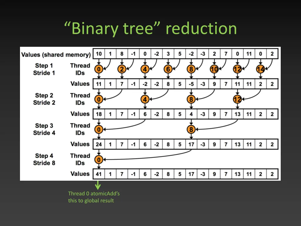 binary tree reduction