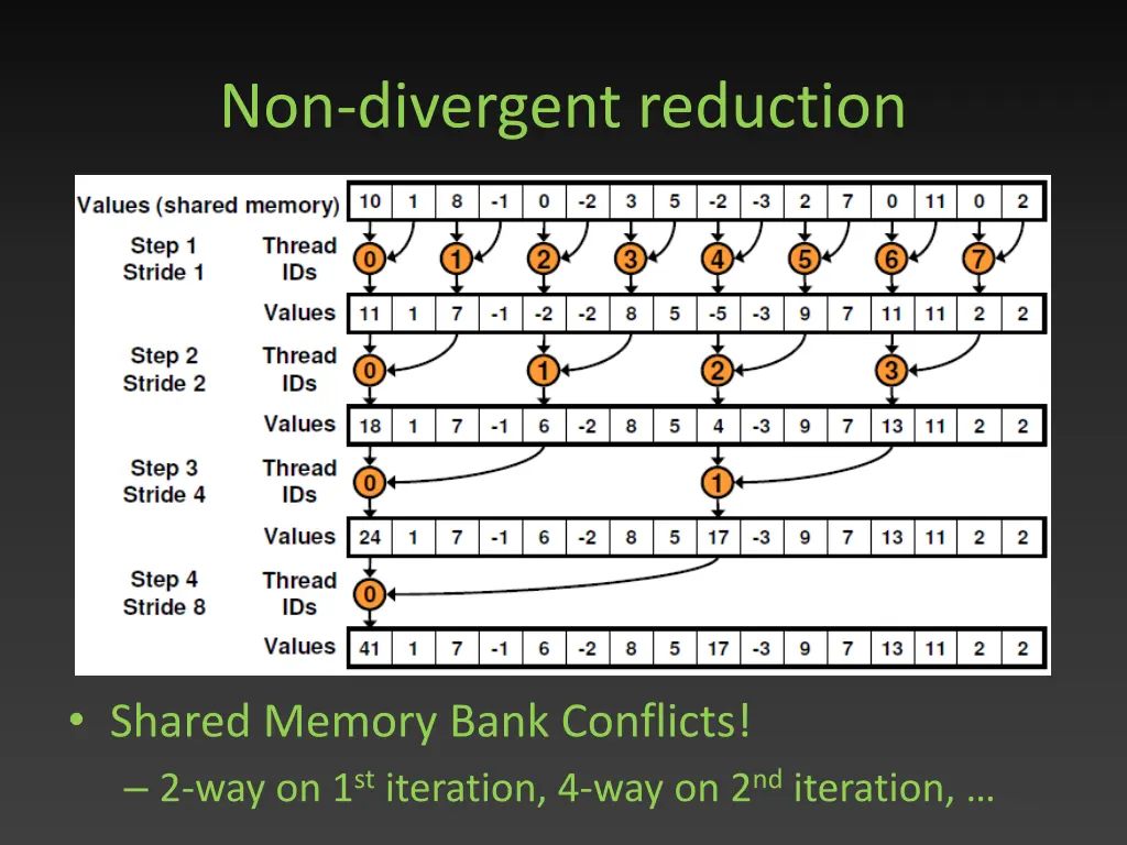 non divergent reduction 1