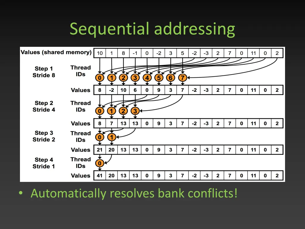 sequential addressing