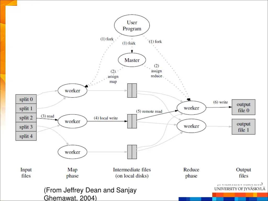 from jeffrey dean and sanjay ghemawat 2004
