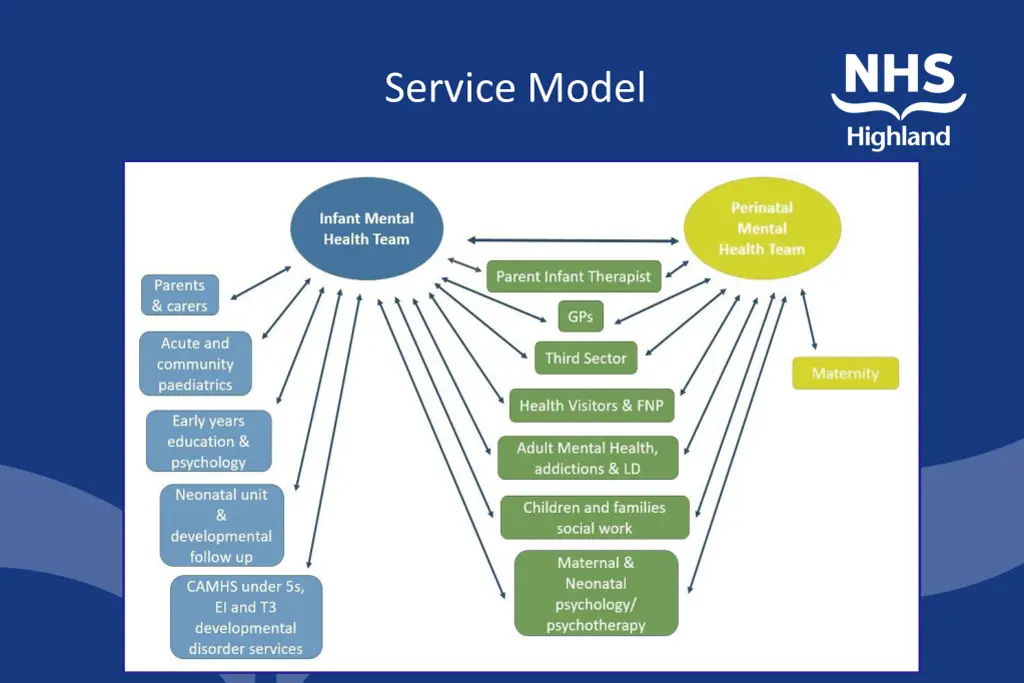 service model
