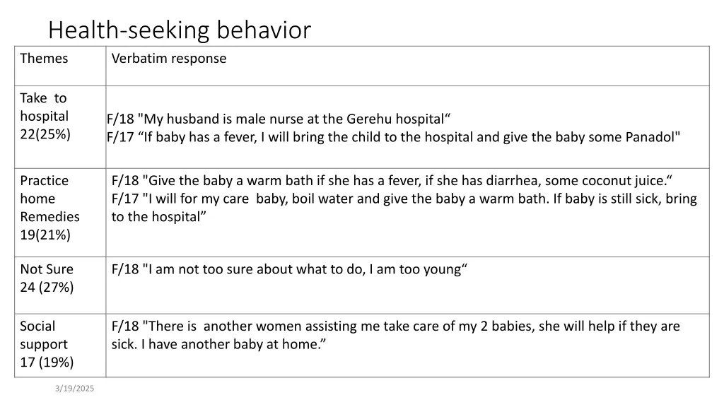 health seeking behavior themes verbatim response