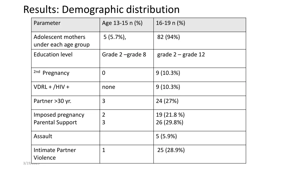 results demographic distribution