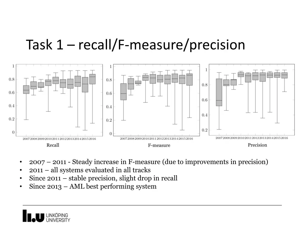 task 1 recall f measure precision