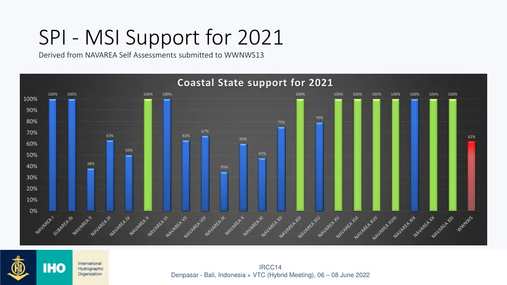 spi msi support for 2021 derived from navarea