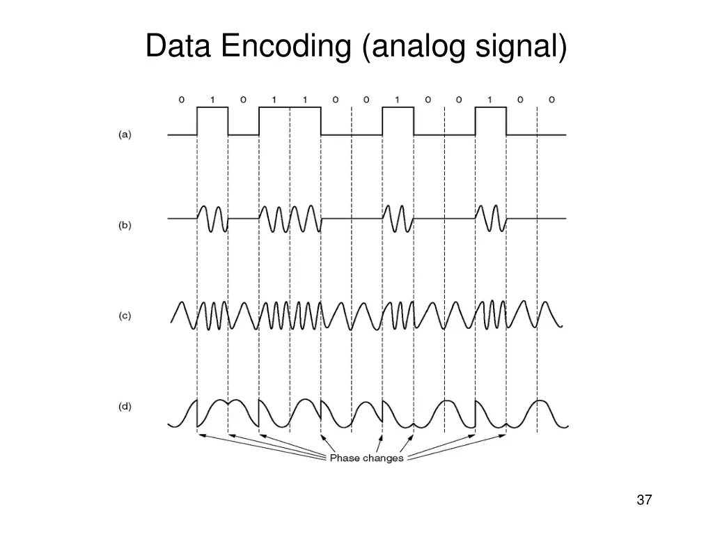 data encoding analog signal