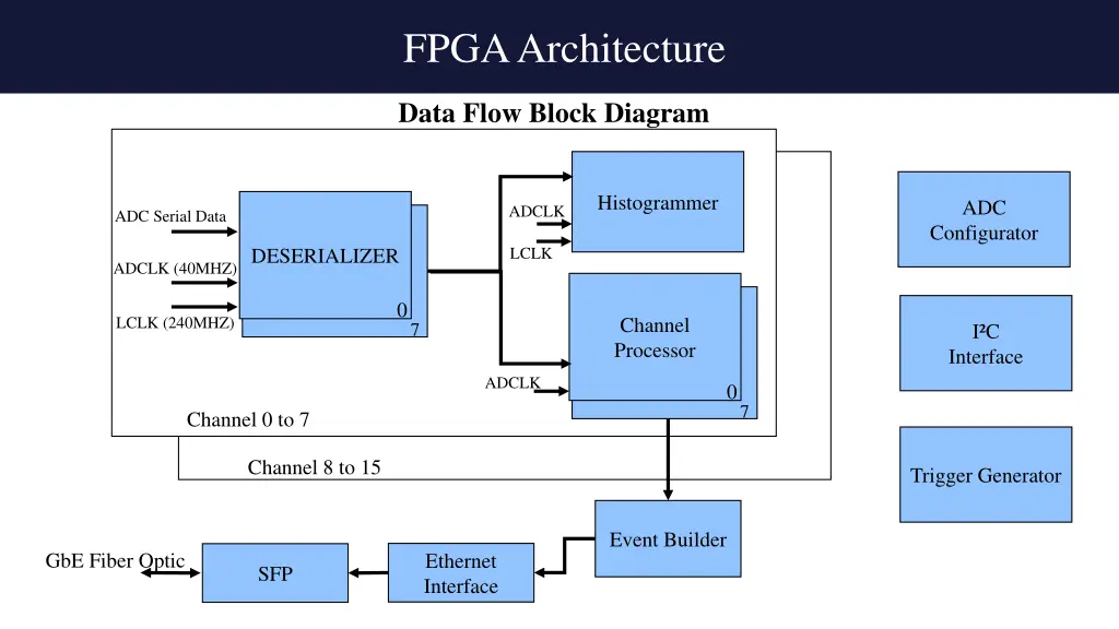 fpga architecture